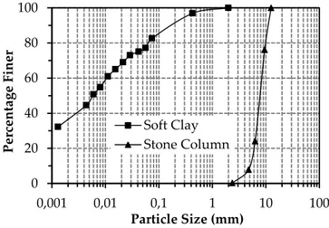 Figure 2. Particle size distribution for stone column and clay materials 