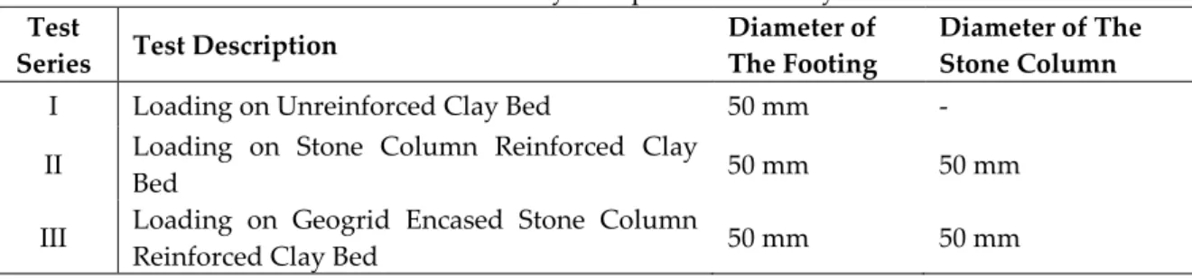 Table 4. Summary of experimental study  Test 