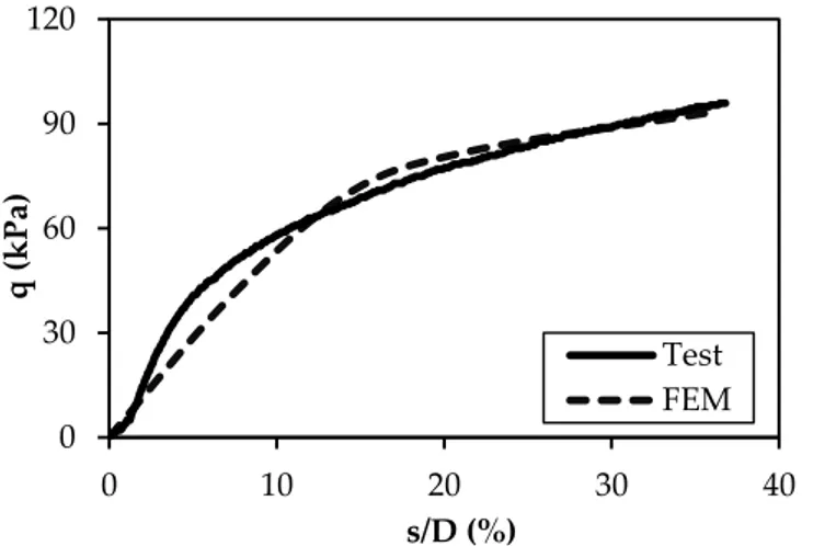 Figure 5. Curves of bearing capacity against settlement for Series I  Test Series II: Stone Column Reinforced Soft Clay Bed  