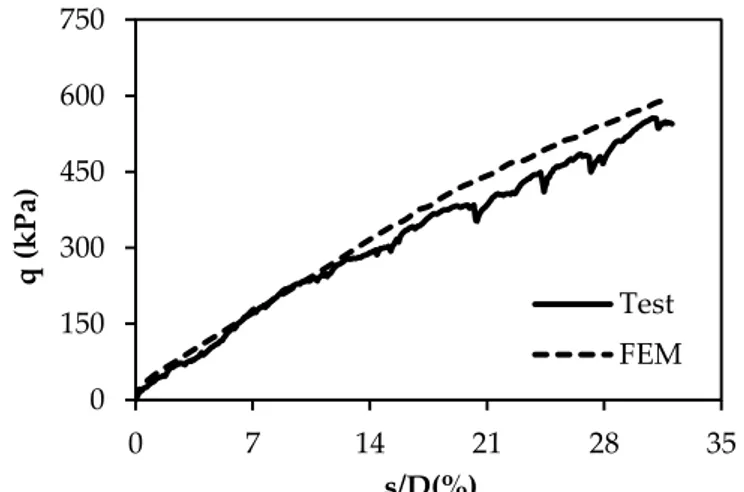 Figure 7. Curves of bearing capacity against settlement for Series III  Comparison of Test Series  