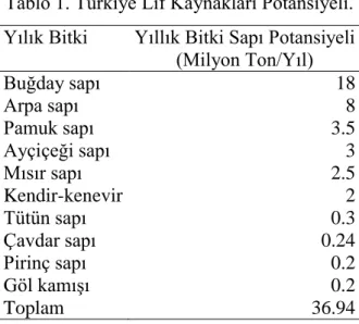 Tablo 1. Türkiye Lif Kaynakları Potansiyeli. 