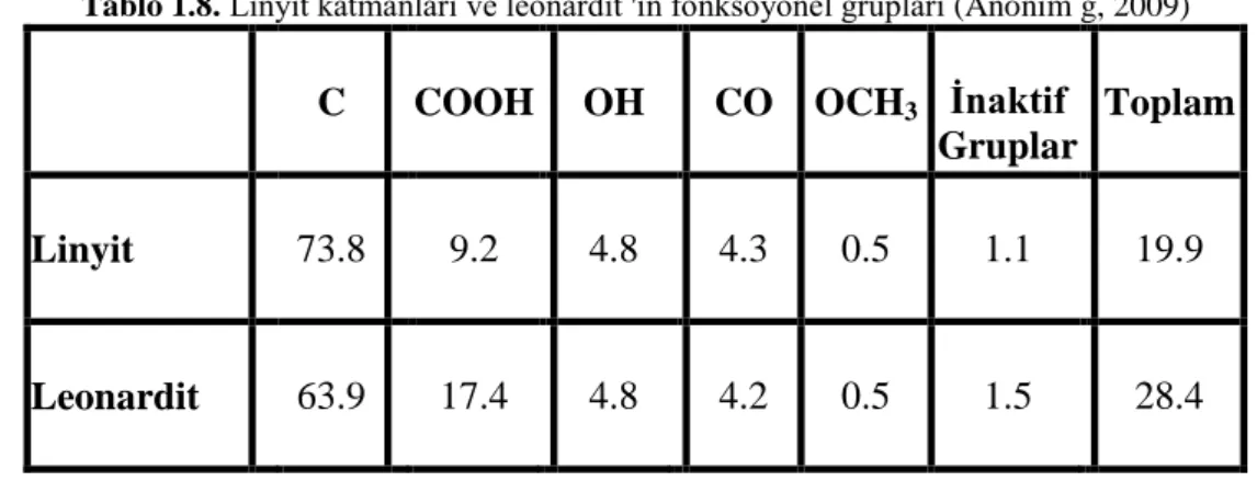 Tablo 1.8. Linyit katmanları ve leonardit 'in fonksoyonel grupları (Anonim g, 2009) 