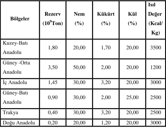 Tablo 1.9. Türkiye’de Linyit rezervlerinin bölgesel dağılımı ve ortalama kimyasal özellikleri   (Madencilik Özel İhtisas Komisyonu, 2001) 