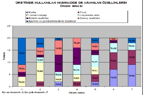 Şekil 2: Üretimde Kullanılan Hammadde de Aranılan Özellikler 