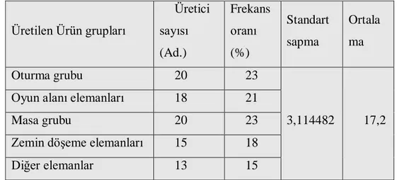 Tablo 3: Üreticilerin ürettikleri ürün veya ürün grupları ile ilgili istatistiksel sonuçlar 