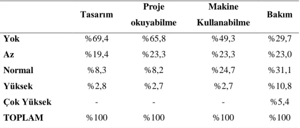 Tablo 7. Suriyeli işçilerin yetenekleri 