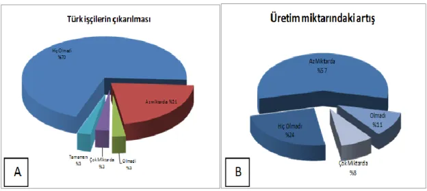Şekil 2. Türk İşçilerin çıkartılması (A) ve üretim kapasitesindeki artış (B) 