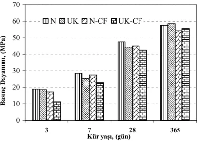 Şekil 2. Kür Yaşına Bağlı Değişen Dayanım 