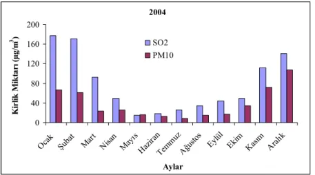 Şekil 4. 2004 yılı SO 2  ve PM 10  kirlilik değerleri 