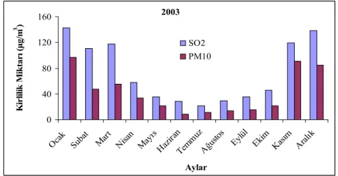 Şekil 3. 2003 yılı SO 2  ve PM 10  kirlilik değerleri 