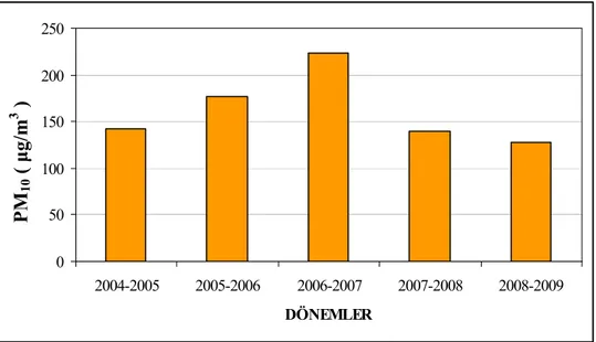 Şekil 4. PM 10 ’un yıllara göre ortalama değerleri 