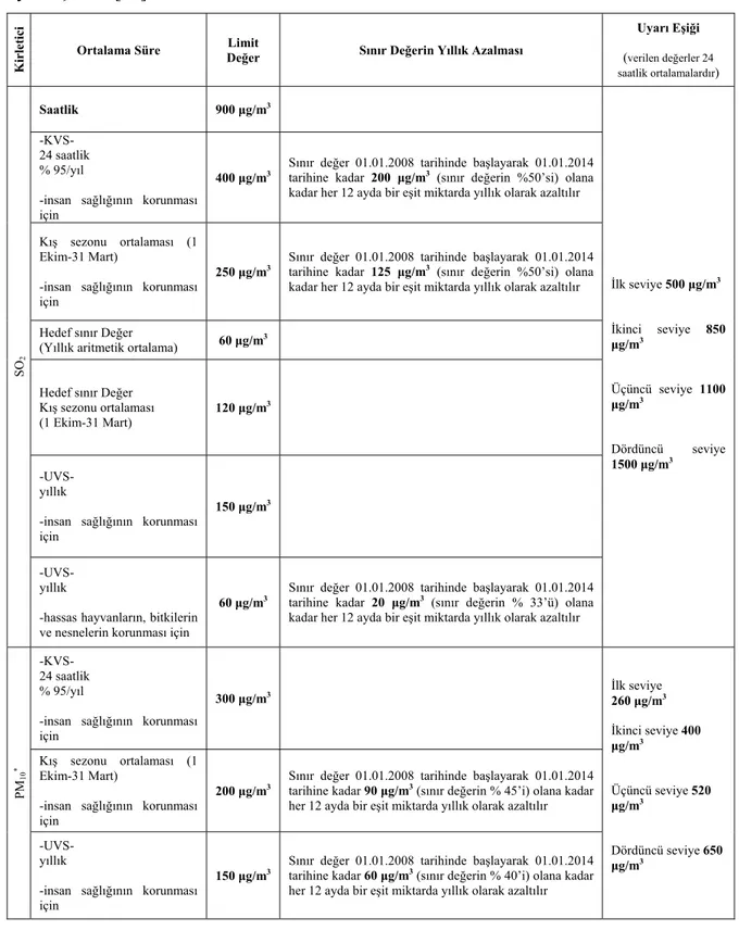 Çizelge 2. SO 2  ve PM 10  için geçiş dönemi uzun vadeli ve kısa vadeli sınır değerleri ve  uyarı eşikleri [10] 