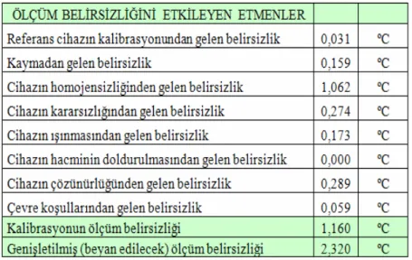 Tablo 5.Ölçüm Belirsizlik Hesap Tablosu 