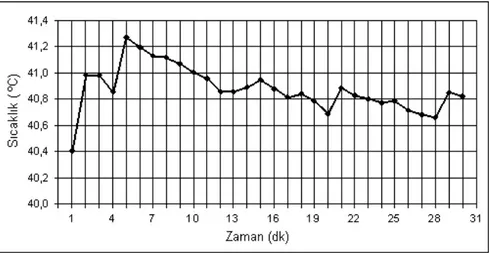 Şekil 6. Termokupl 9’daki Sıcaklık Değişimi 