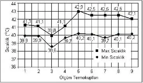 Şekil 7. Her Bir Termokupla Ait  Max-Min Sıcaklık  Değişimi  3.1 Ölçüm Belirsizliğinin Hesaplanması  