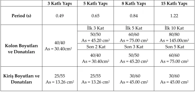 Table 1. Periods, column dimensions, reinforcement areas of frame structures. 