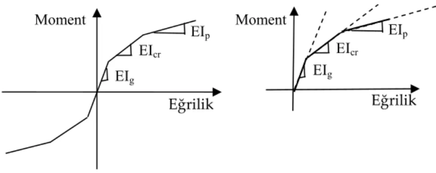 Şekil 6. Betonarme elemanlar için DRAIN 2D’de verilen moment-eğrilik ilişkisi. 