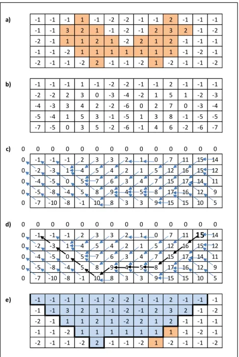 Şekil 7. Dinamik Programlama ile Çözüm (Solution with Dynamic Programming) a)-1-1-11-1-2-2-1-12-1-1-1-1-1321-1-2-1232-1-2-2-11121-2212-1-1-1-1-1-21111111-1-2-1-2-1-1-22-1-1-21-2-1-1-2b)-1-1-11-1-2-2-1-12-1-1-1-2-2230-3-4-2151-2-3-4-3342-2-60270-3-4-5-4153-