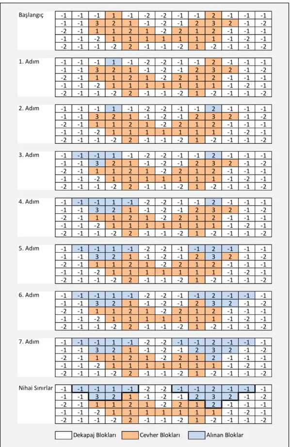 Şekil 8. Hareketli Koni Yöntemi ile Çözüm (Solution with Moving Cone) Başlangıç-1-1-11-1-2-2-1-12-1-1 -1-1-1321-1-2-1232-1-2-2-11121-2212-1-1-1-1-1-21111111-1-2-1-2-1-1-22-1-1-21-2-1-1-21