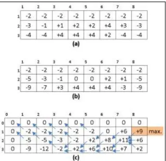 Şekil 3 . Lerchs-Grossmann Dinamik Programlama Algoritması (Lerchs-Grosmann  Dynamic Programming Algorithm) (1965) 
