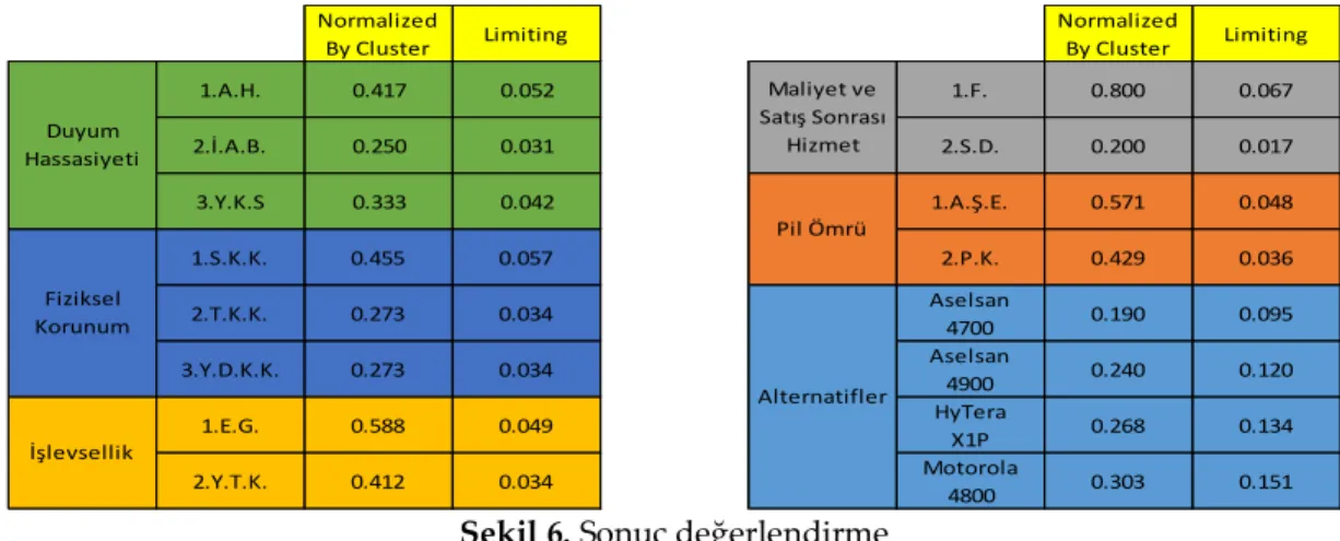 Şekil 6. Sonuç değerlendirme 