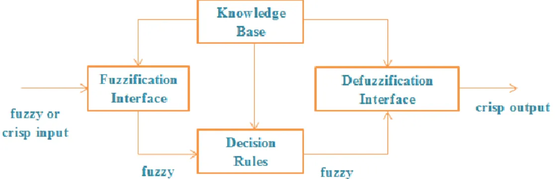 Figure 1. Fuzzy decision making system (Dweiri, 1999)    