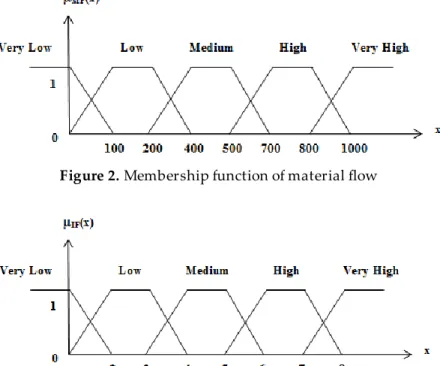 Figure 2. Membership function of material flow  