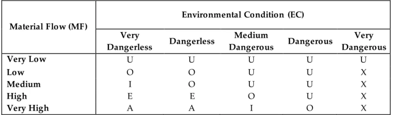 Table 2. If-then rules of material flow and environmental condition 