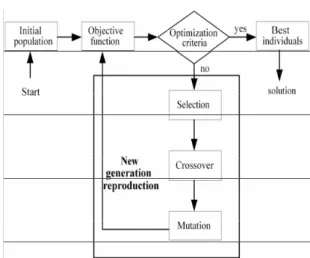 Figure 1. Flowchart of genetic algorithms 