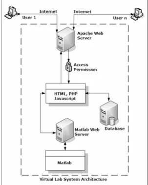 Figure 4. General architecture of remote virtual laboratory 