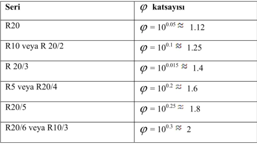 Tablo 1. Standart geometrik dizi katsayıları [12] 
