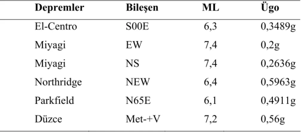 Tablo 1. Kullanılan Deprem Kayıtları 