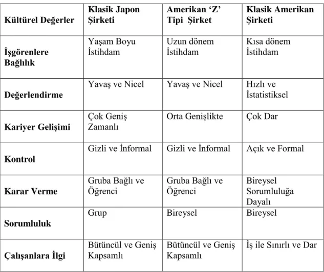 Çizelge 1.1. Ouchi‟nin „Z‟ Teorisi 