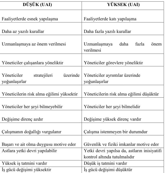 Çizelge 1.5. Yönetsel Açıdan Belirsizlikten Kaçınma. 