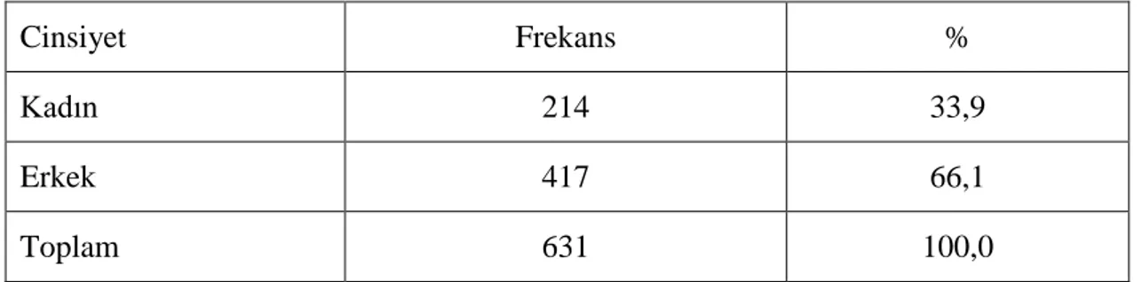 Çizelge 3.1. AraĢtırmaya katılan öğrencilerin cinsiyetlere göre yüzde (%) ve frekans  dağılımı 