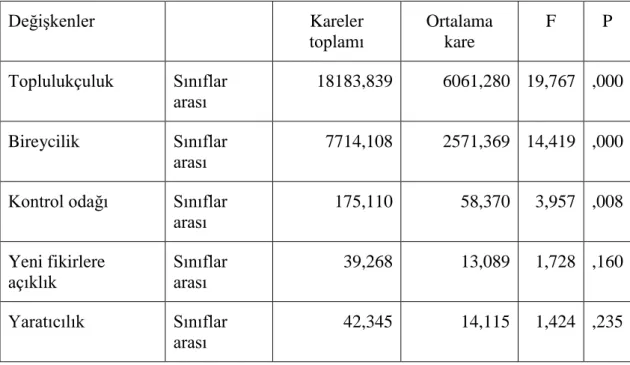 Çizelge  3.11.  AraĢtırmaya  katılan  öğrencilerin  giriĢimcilik  (kontrol  odağı,  yeni  fikirlere  açıklık,  yaratıcılık)  bireycilik  ve  toplulukçuluk  puanlarının  sınıflara  göre  karĢılaĢtırılması