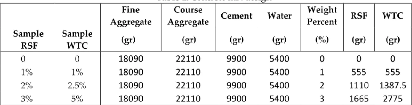 Table 1. Concrete mix design  Fine 