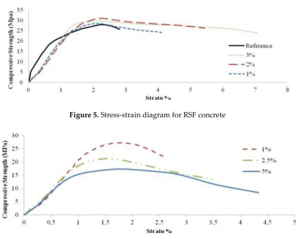 Figure 5. Stress-strain diagram for RSF concrete 