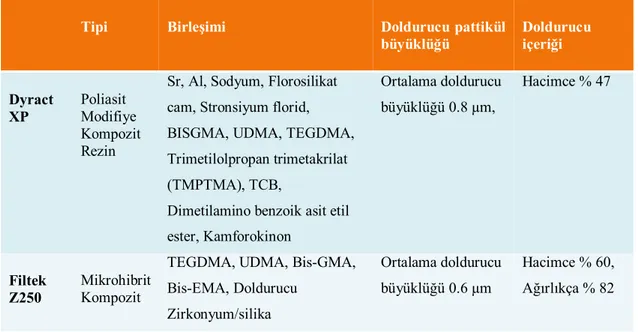 Çizelge 2.2. Rezin esaslı restoratif materyaller ve içerikleri 