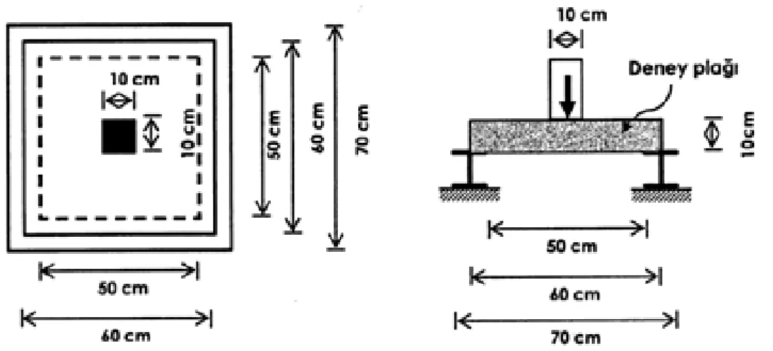 Şekil 4. Plaka eğilme deneyi için kurulması gerekli düzenek  (Setup for panel tests) 