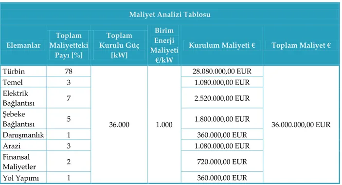 Çizelge 4. Maliyet analizi tablosu   (Cost analysis table)