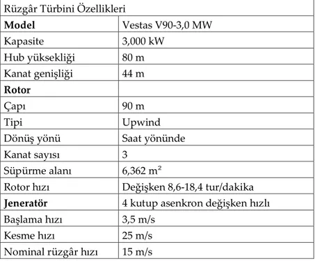 Çizelge 1. Vestas V90-3,0 MW rüzgâr türbini özellikleri  (Vestas V90-3,0 MW wind turbine properties)