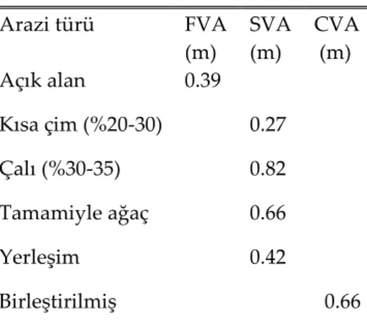 Çizelge 6. Temel Arazi Kategorileri için FVA, SVA ve CVA değerleri( FVA,SVA,CVA Values for Basic  Land Categories)  Arazi türü  FVA  (m)  SVA (m)  CVA  (m)  Açık alan   0.39  Kısa çim (%20-30)     0.27  Çalı (%30-35)  0.82  Tamamiyle ağaç   0.66  Yerleşim 