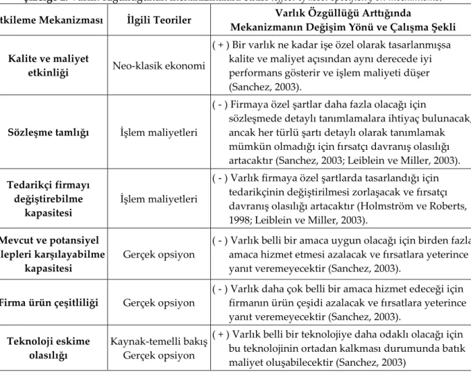 Çizelge 2. Varlık özgüllüğünün mekanizmalara etkisi (effect of asset specificity on mechanisms)  Etkileme Mekanizması  İlgili Teoriler  Varlık Özgüllüğü Arttığında  