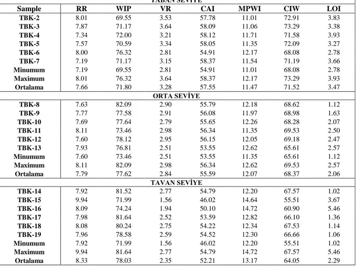 Çizelge  3.  Bitlis  ignimbiriti  taban,  orta  ve  tavan  seviye  örneklerinin  hesaplanan  ayrışma  indisleri  (Calculated indices of bottom, middle and top levels of Bitlis Ignimbrites) 