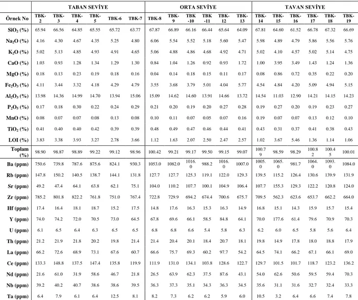 Çizelge  1.  Bitlis  ignimbiriti  farklı  seviyelerden  alınan  örneklerin  ana  oksit  ve  bazı  iz  element  analiz  sonuçları (Main oxide and some trace element analysis results of different levels of Bitlis Ignimbrites) 