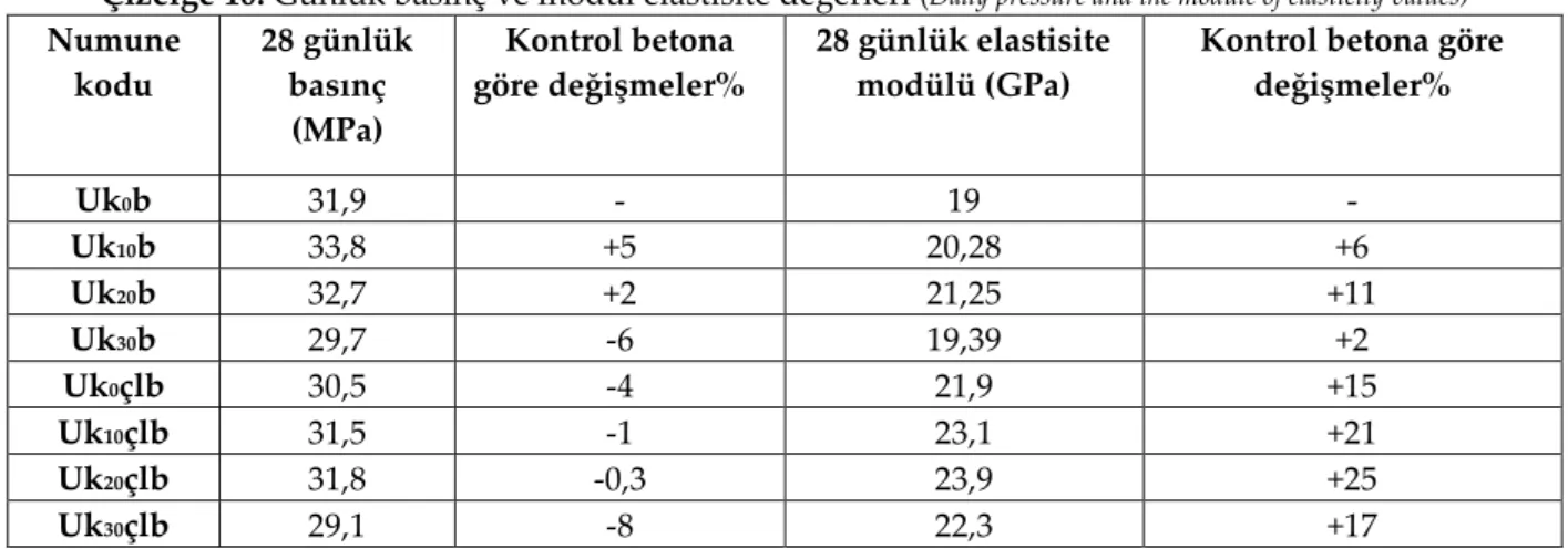 Çizelge 10. Günlük basınç ve modül elastisite değerleri  (Daily pressure and the module of elasticity values) Numune  kodu  28 günlük basınç   (MPa)  Kontrol betona   göre değişmeler%  28 günlük elastisite modülü (GPa) 
