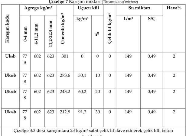 Çizelge 7 Karışım miktarı  (The amount of mixture) Karışım kodu Agrega kg/m 3 Çimento kg/m3 Uçucu kül  Çelik lif kg/m3 Su miktarı  Hava% 0-4 mm 4-11,2 mm 11,2-22,4 mm kg/m 3 % L/m 3 S/Ç  Uk 0 b  77 8  602  623  301  0  0  0  149  0,49  2  Uk 10 b  77 8  60