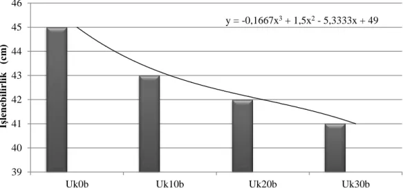Şekil 8. Taze betonda katkı maddesi oranı-işlenebilirlik ilişkisi (Rate-workability of the fresh concrete additive  relationship)