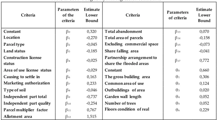 Table 1. Cobb-Douglas Hybrid regression coefficients   Criteria  Parameters of the  criteria    Estimate Lower Bound  Criteria  Parameters  of criteria  Estimate Lower Bound 